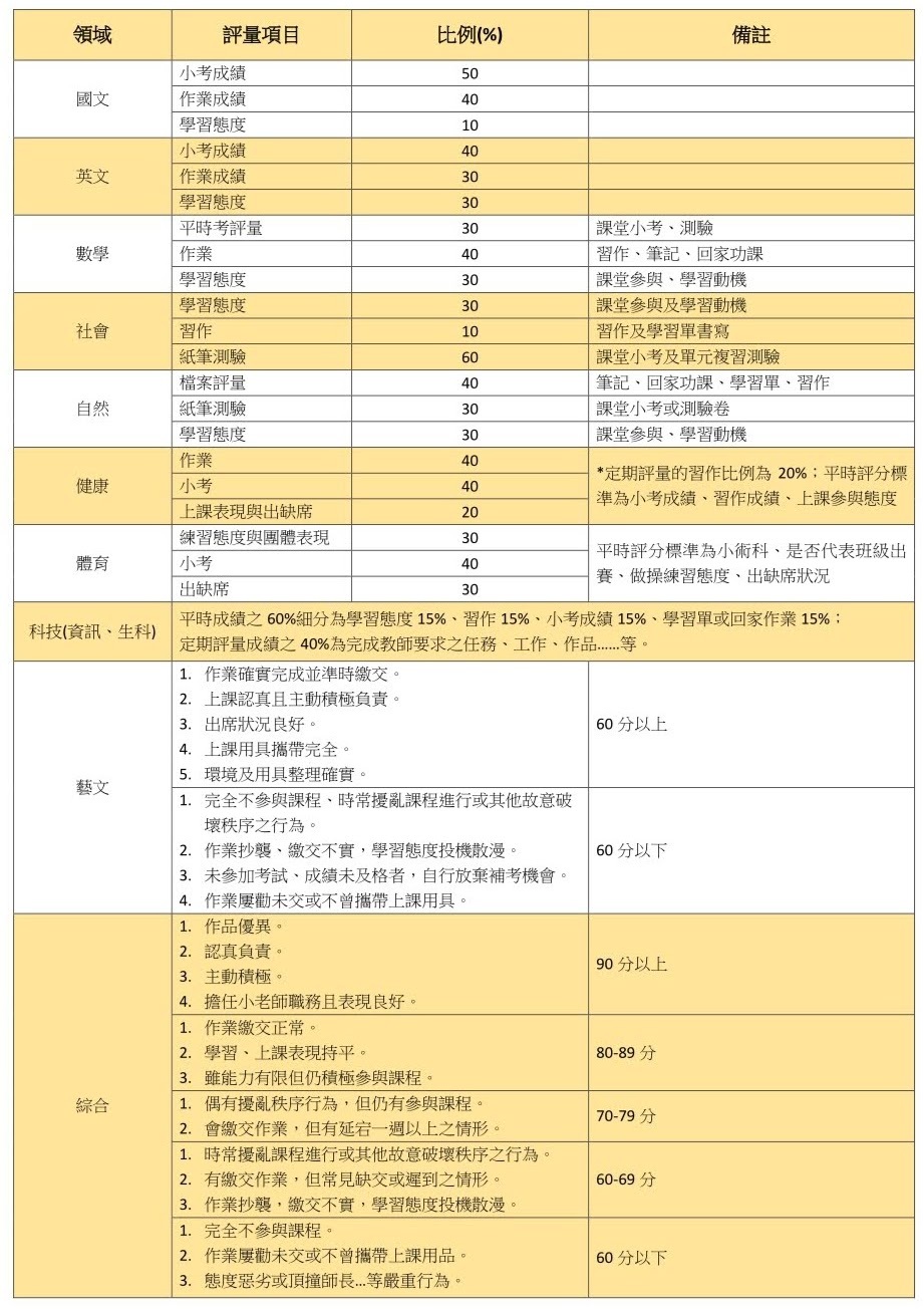 各領域『平常成績』評分標準