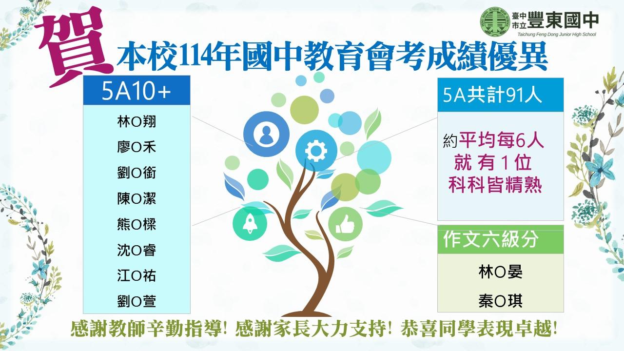 連結到賀本校114年國中教育會考成績優異5A共計91位感謝教師辛勤指導!感謝家長大力支持!恭喜同學表現卓越!(另開新視窗)